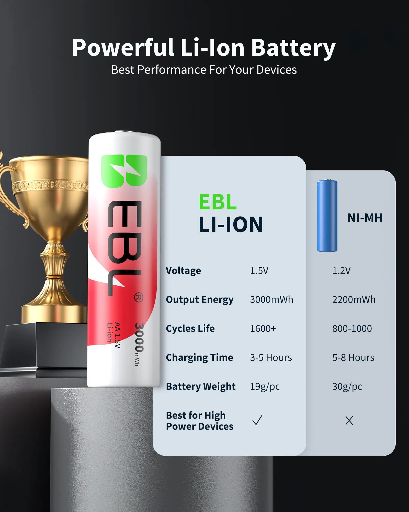 EBL Universal Battery Charger + 8-Pack Rechargeable Lithium AA Batteries 3000Mwh | 1.5V Constant, 1600 Cycles, Leak-Proof for Blink Cameras & High-Drain Devices